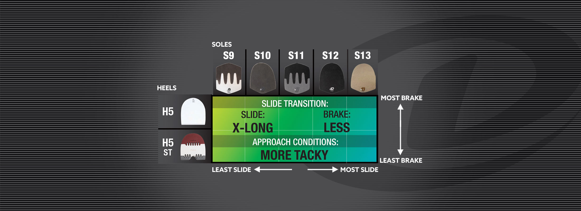 A grid chart comparing shoe soles and heel designs based on their slide and braking performance. The vertical axis lists two types of heels (H5 and H5 ST), while the horizontal axis lists four types of soles (S9, S10, S11, S12 and S13), ranging from lower slide to higher slide. The chart indicates that these combinations provide an extra-long slide with less braking, making them ideal for approach conditions that are more tacky. The background transitions from green to blue, representing the shift from least slide and least brake to most slide and most brake. This chart is useful for identifying setups that offer extended slide performance with reduced braking under tackier conditions.